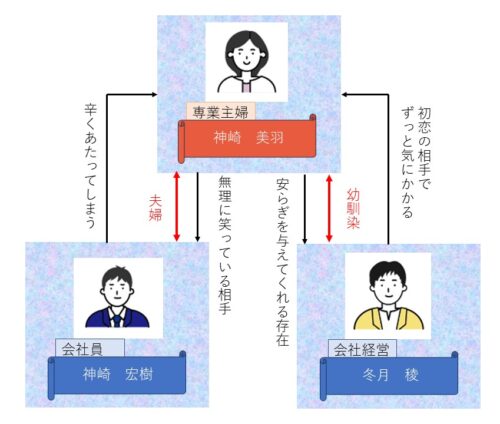 相関図